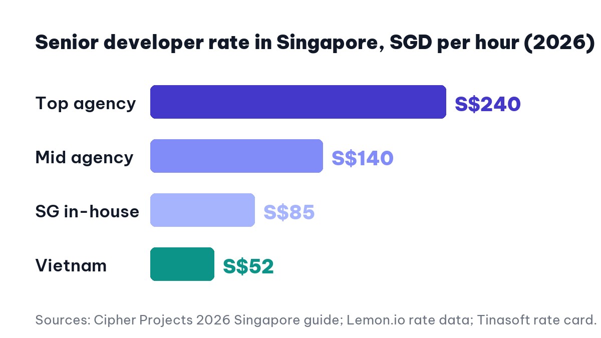 Software development cost Singapore senior developer rates by tier in 2026