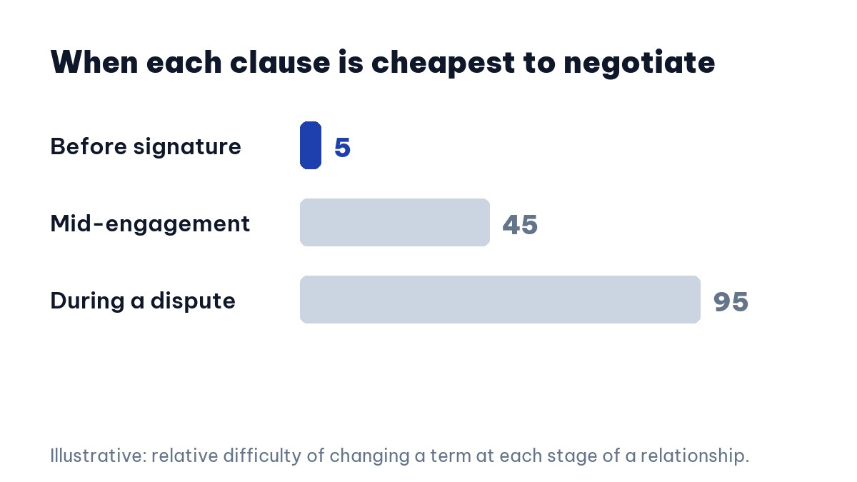 When software outsourcing contract clauses are cheapest to negotiate