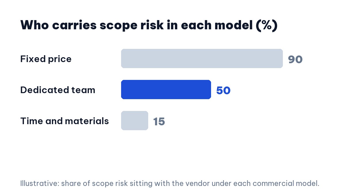 Software outsourcing pricing models and where scope risk sits