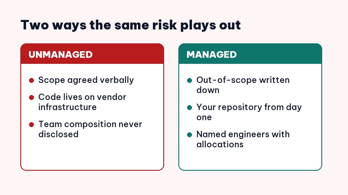 Managed versus unmanaged software outsourcing risks