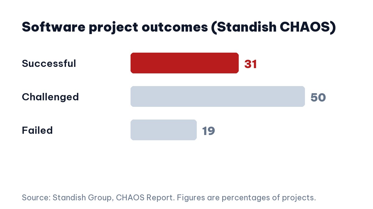 Standish CHAOS Report project outcomes showing software outsourcing risks in context