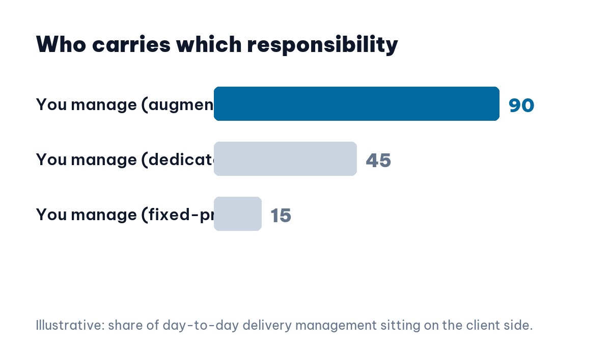 Staff augmentation vs outsourcing: how much delivery management stays on the client side