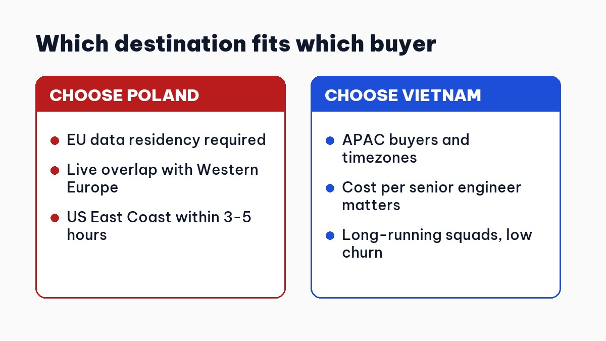 Which buyer fits Vietnam and which fits Poland
