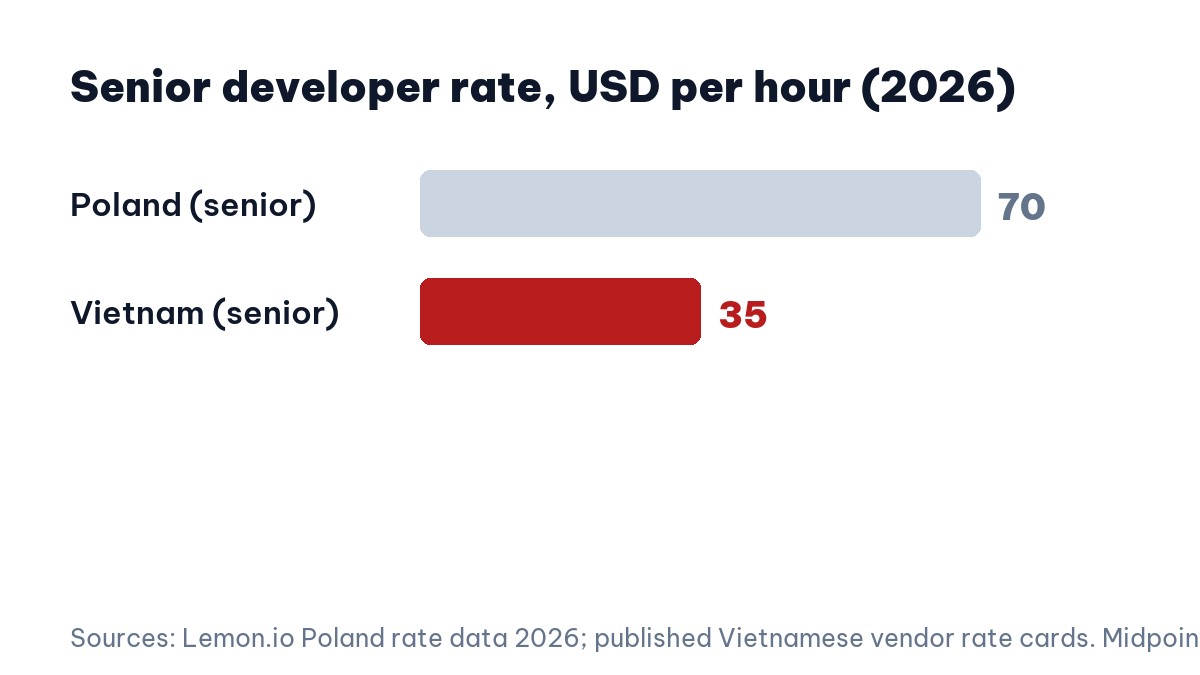 Vietnam vs Poland outsourcing senior developer rates in 2026