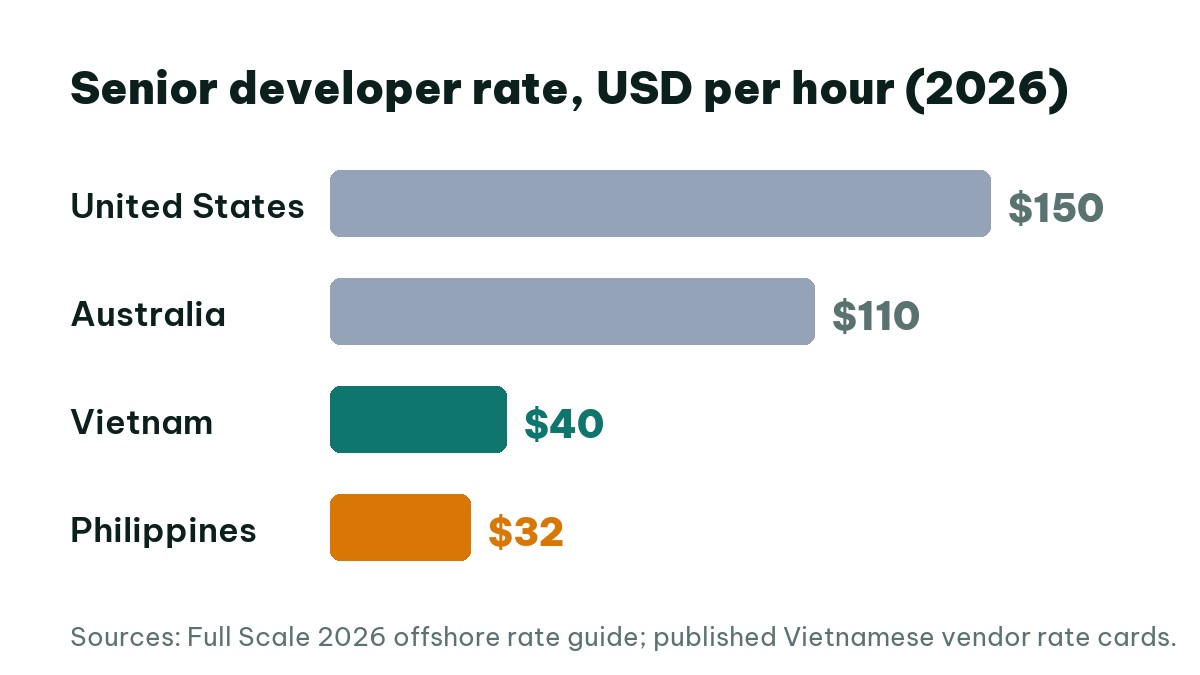 Vietnam vs Philippines outsourcing senior developer rates compared with US and Australia in 2026
