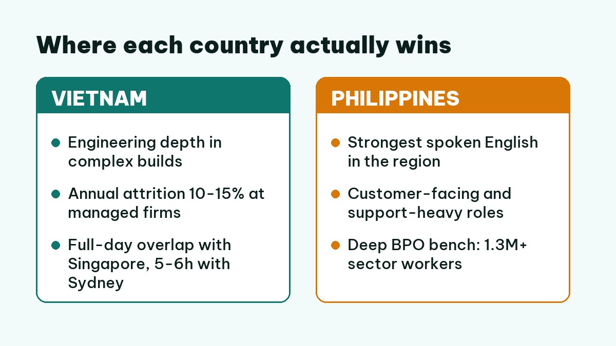 Where Vietnam and the Philippines each win in outsourcing engagements