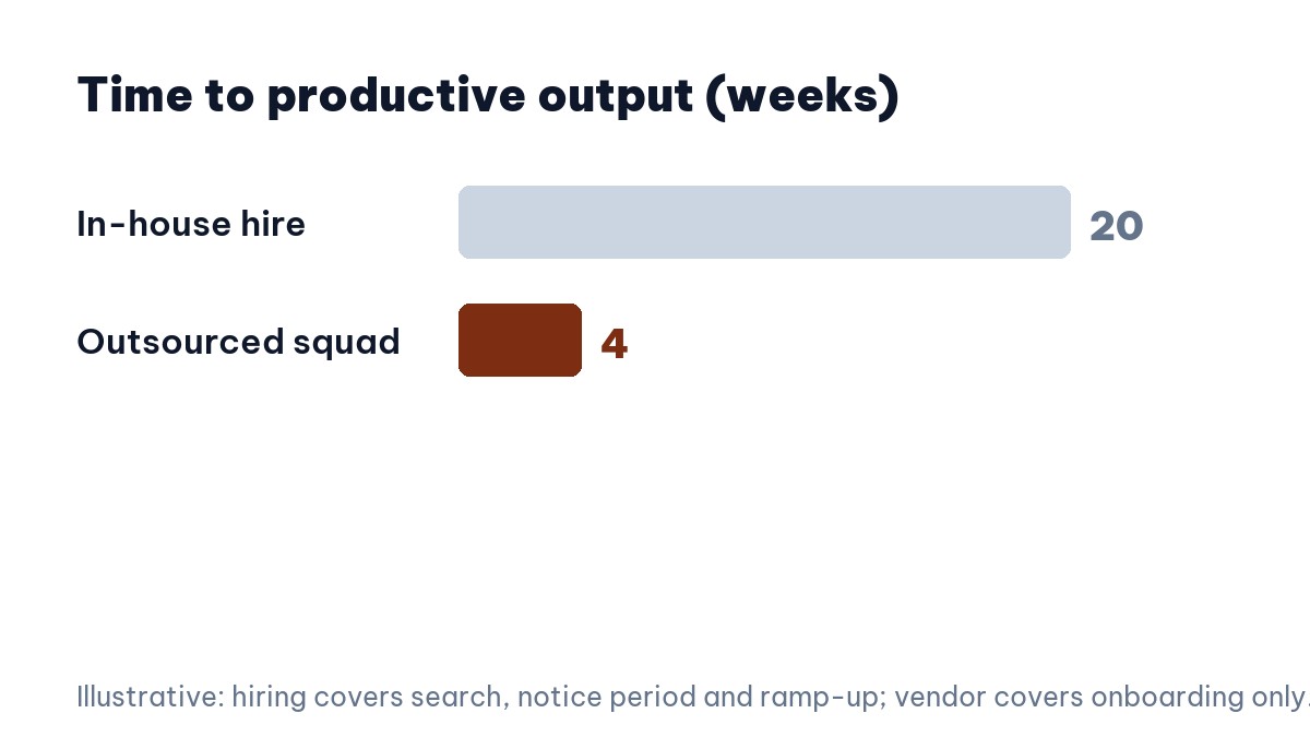 Time to productive output comparing hiring and outsourcing