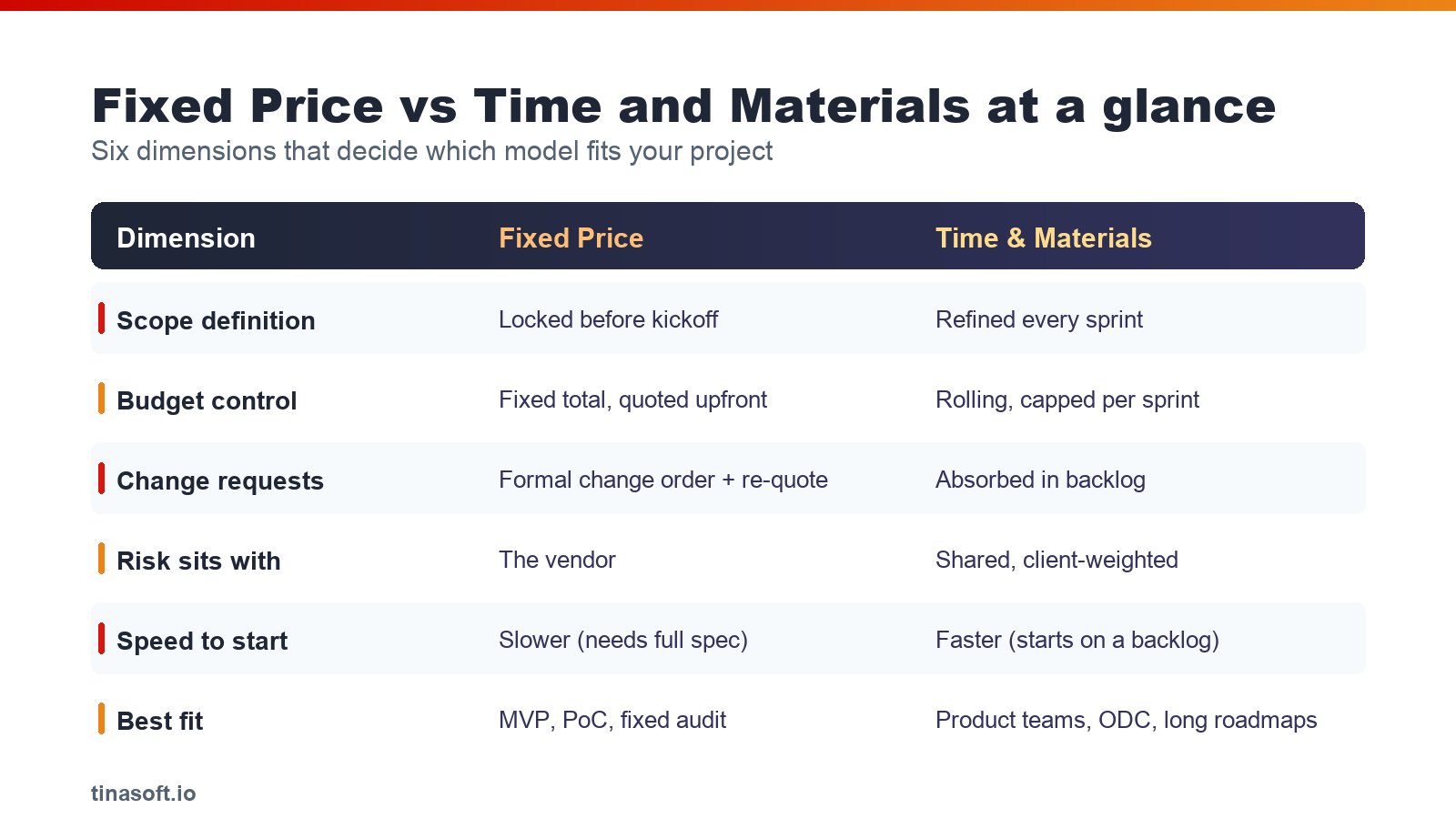 Comparison table of fixed price and time and materials across scope, budget, risk and best fit