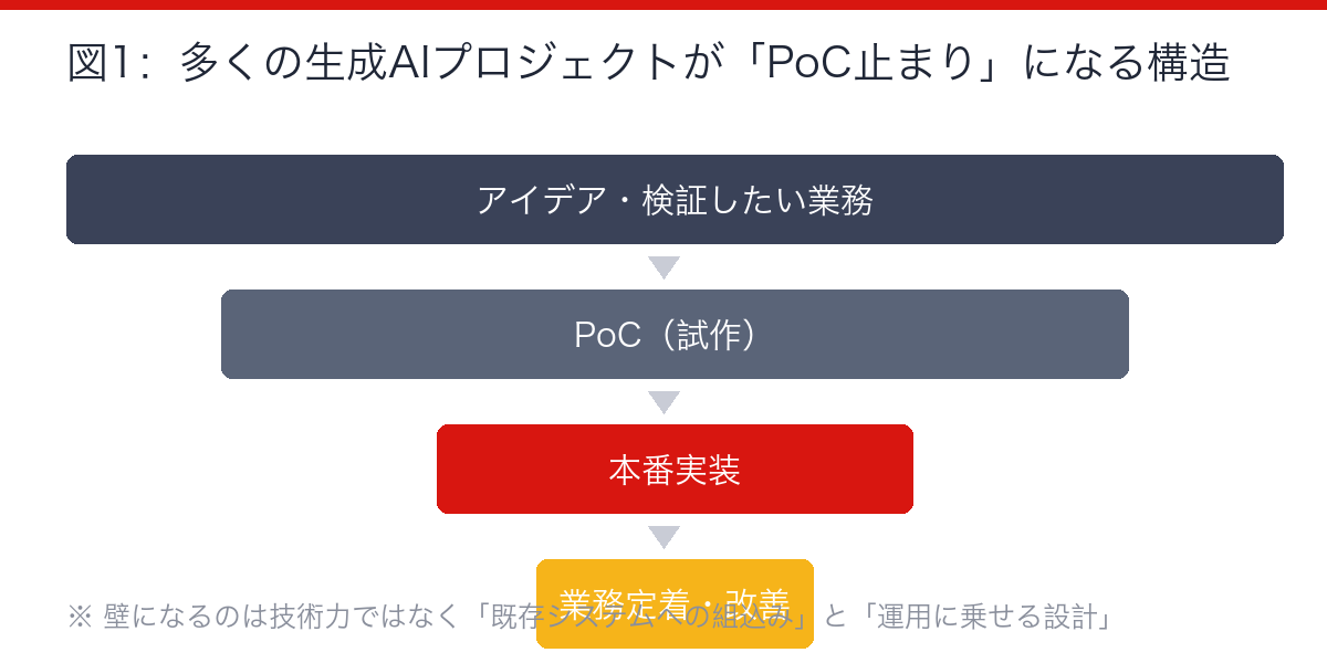 生成AI開発がPoC止まりになる構造を示した図