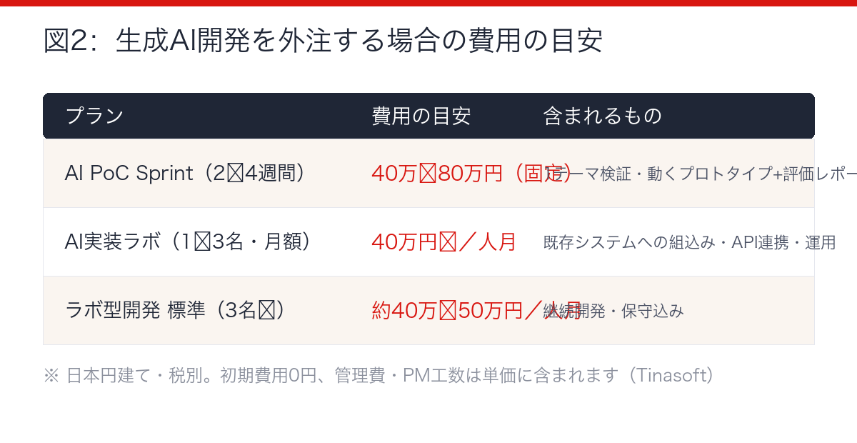 生成AI開発を外注する場合の費用相場(PoC・ラボ型・継続開発)