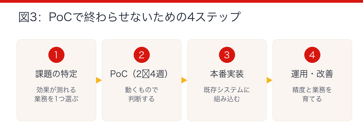 生成AI開発を本番実装まで進める4ステップ