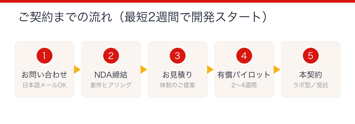 ベトナムオフショア開発 ご契約までの5ステップ(お問い合わせからラボ型開発スタートまで)