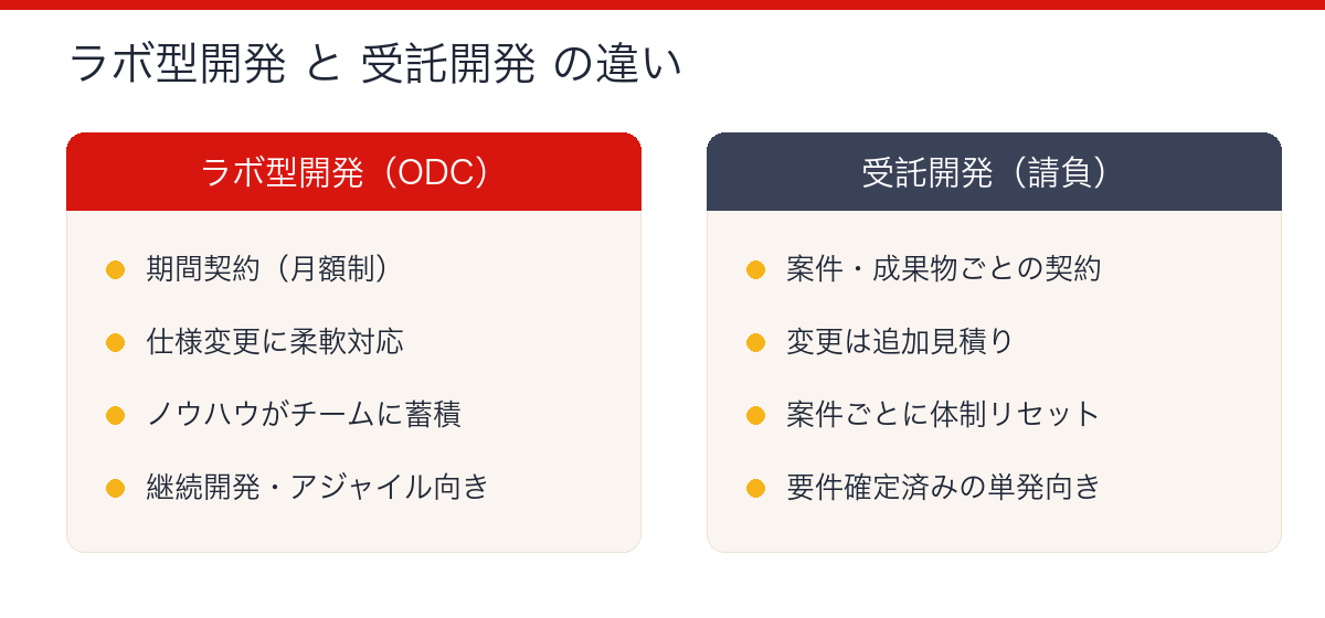 ラボ型開発(ODC)と受託開発の違い 比較図