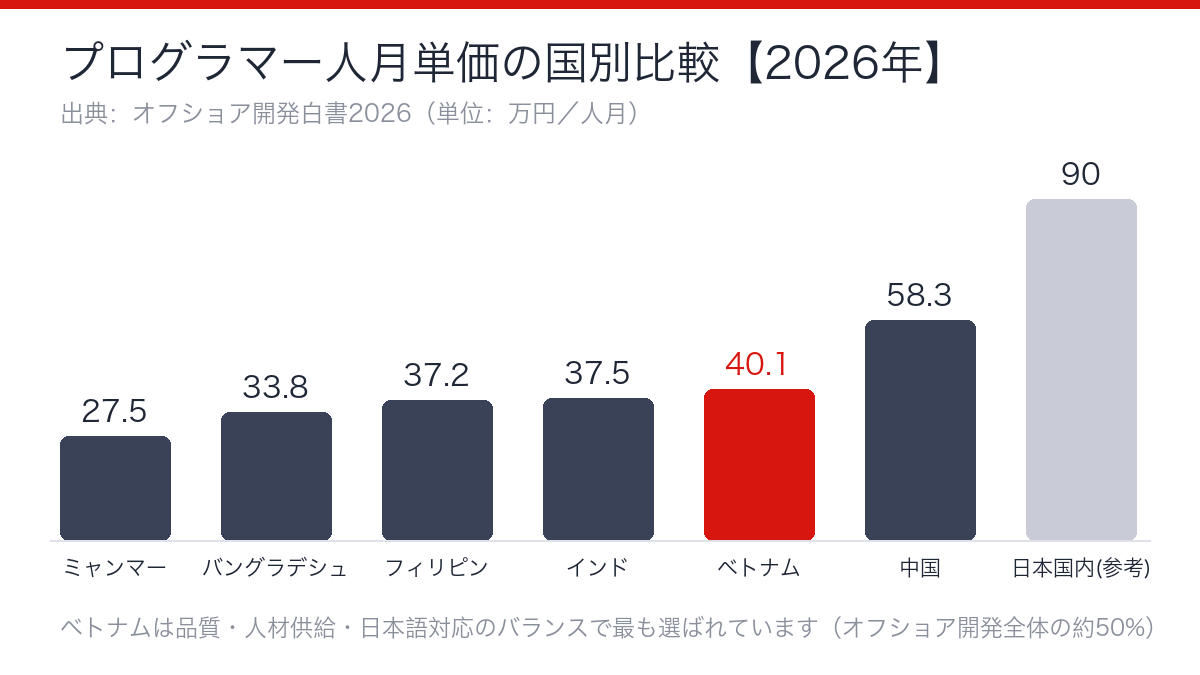 ベトナムオフショア開発のプログラマー人月単価 国別比較グラフ 2026年