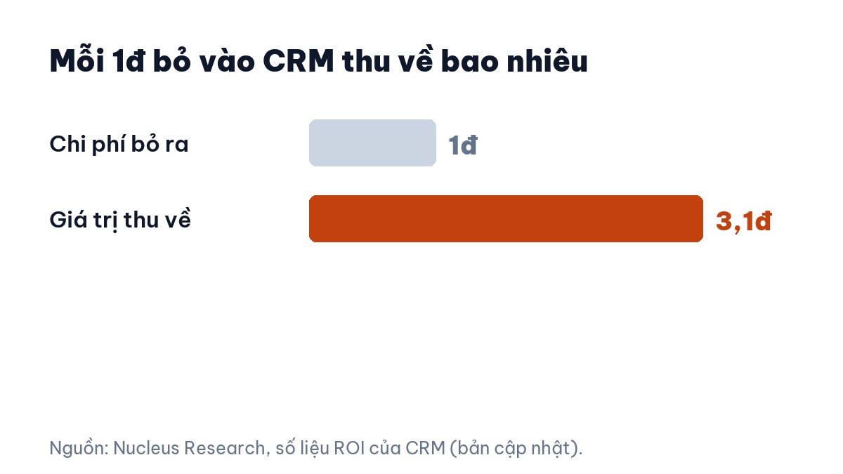 Mỗi 1 đồng đầu tư vào CRM cho cửa hàng thu về khoảng 3,1 đồng