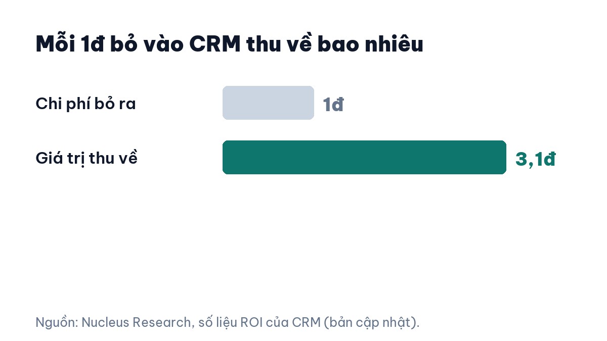 Mỗi 1 đồng đầu tư vào CRM thu về khoảng 3,1 đồng