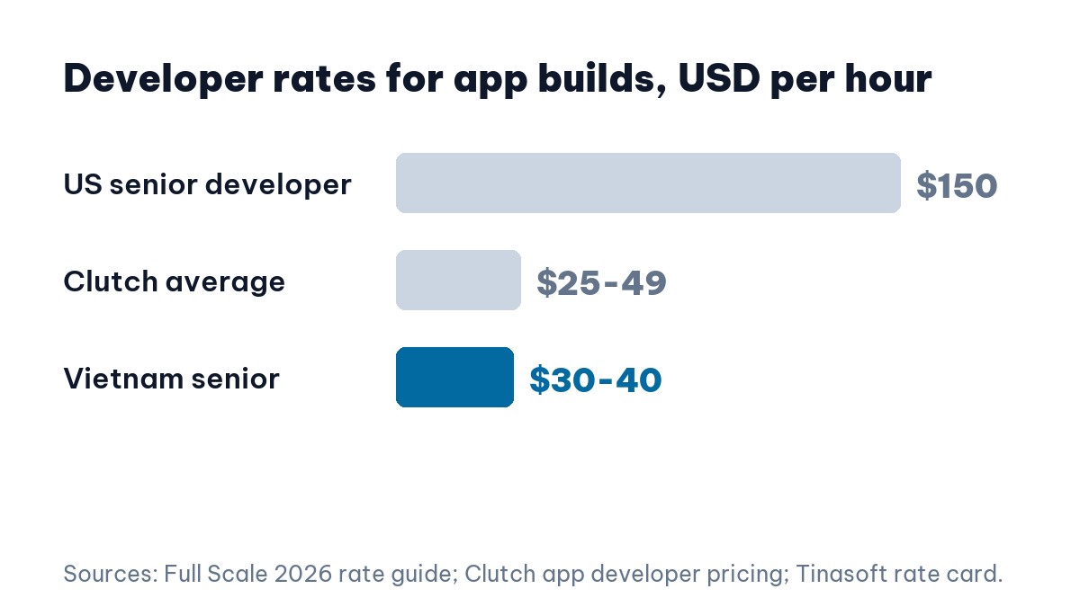 Mobile app development outsourcing hourly rates compared across markets