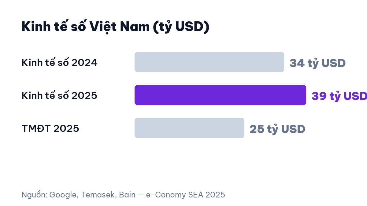 Quy mô kinh tế số Việt Nam 2024-2025 và vai trò của phần mềm doanh nghiệp