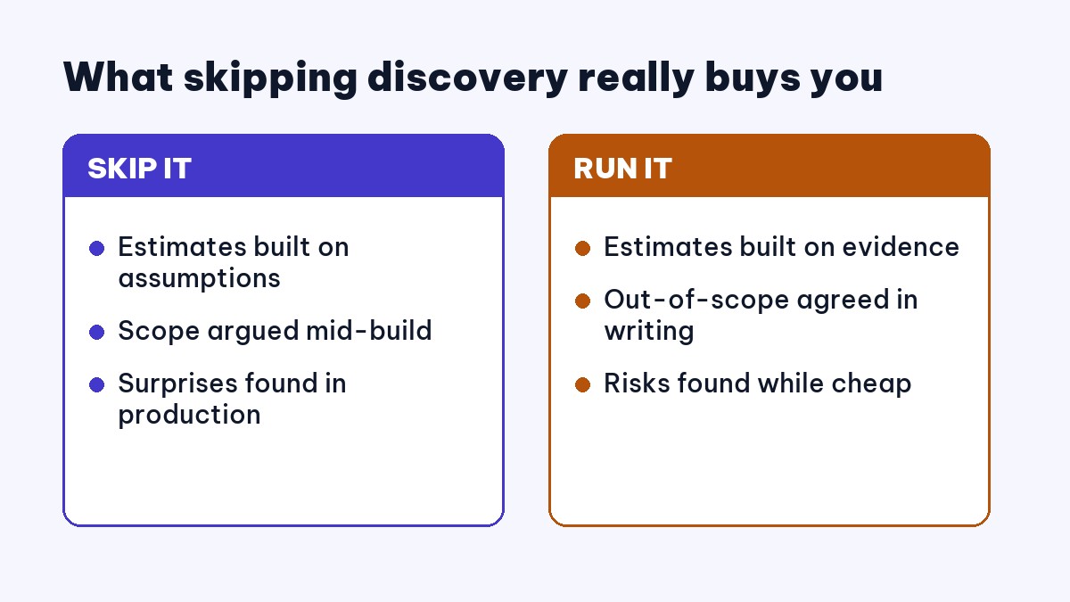 Comparison of skipping versus running a software discovery phase