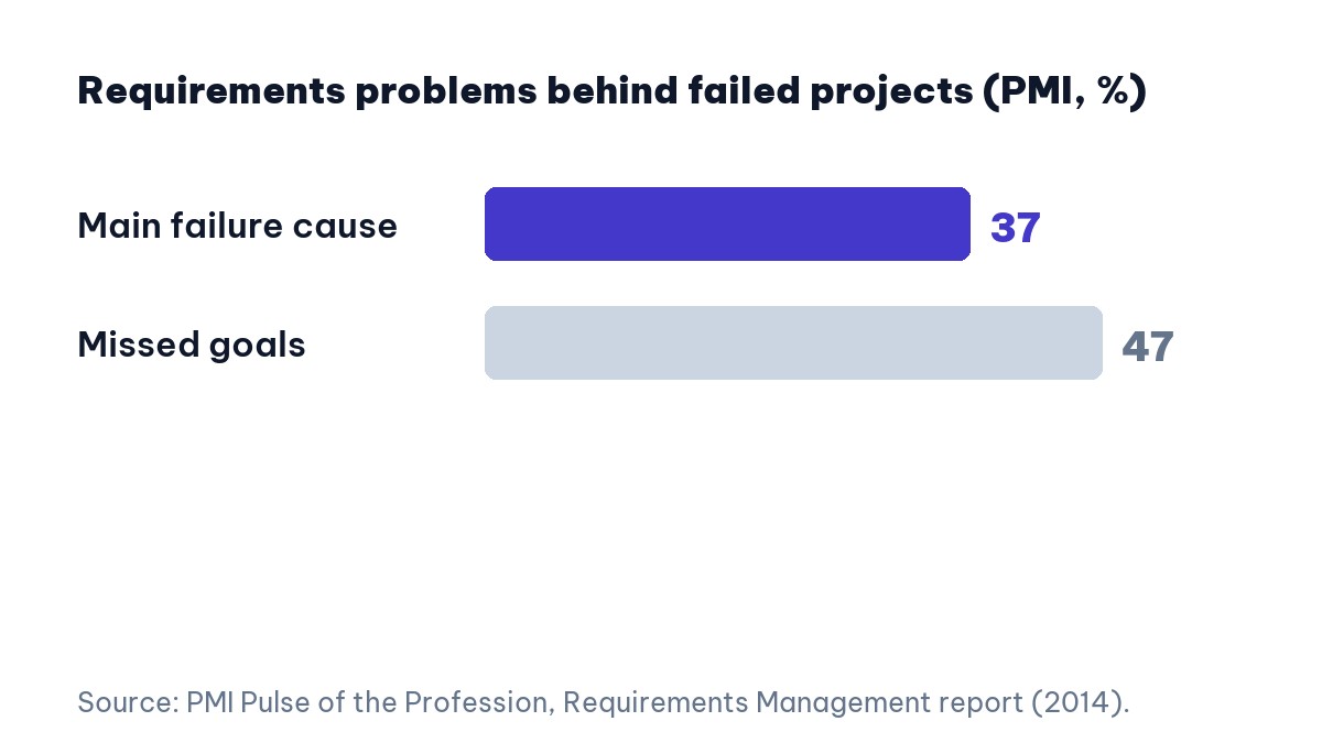 PMI data on requirements failures that a software discovery phase prevents