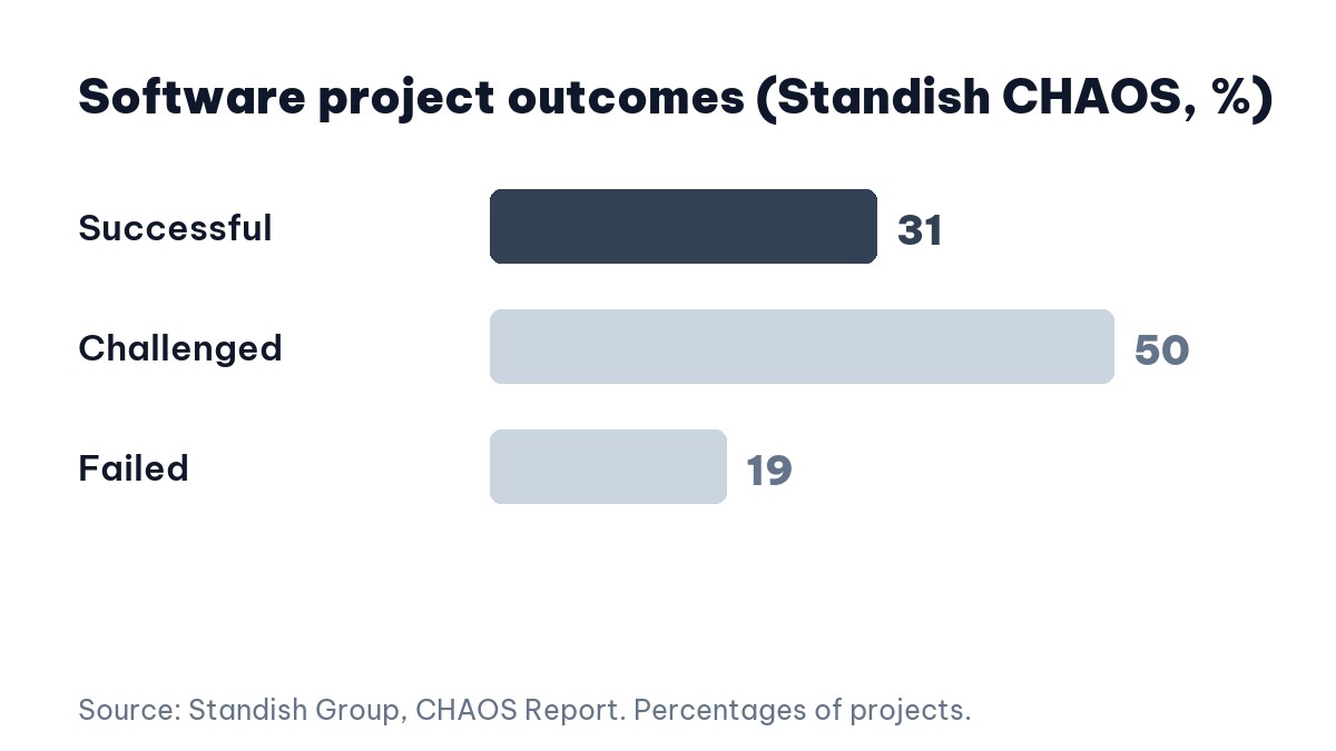 Standish CHAOS outcomes providing context for software project estimation