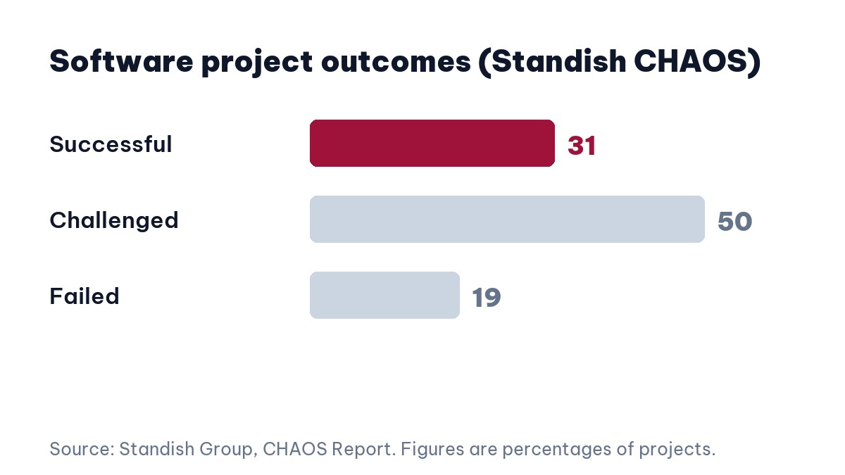 Standish CHAOS project outcomes behind decisions about switching software vendors