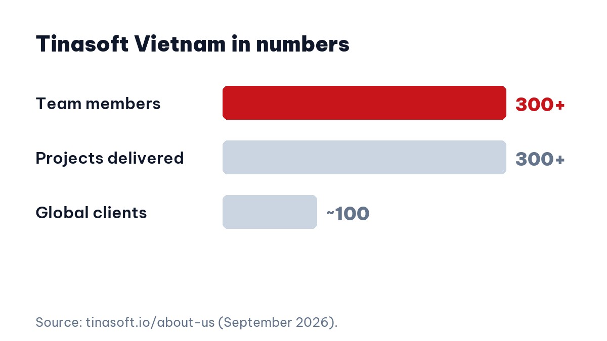Tinasoft Vietnam team size, projects delivered and number of clients