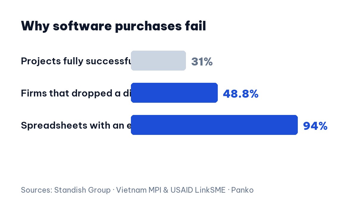 Evidence behind business software selection failures