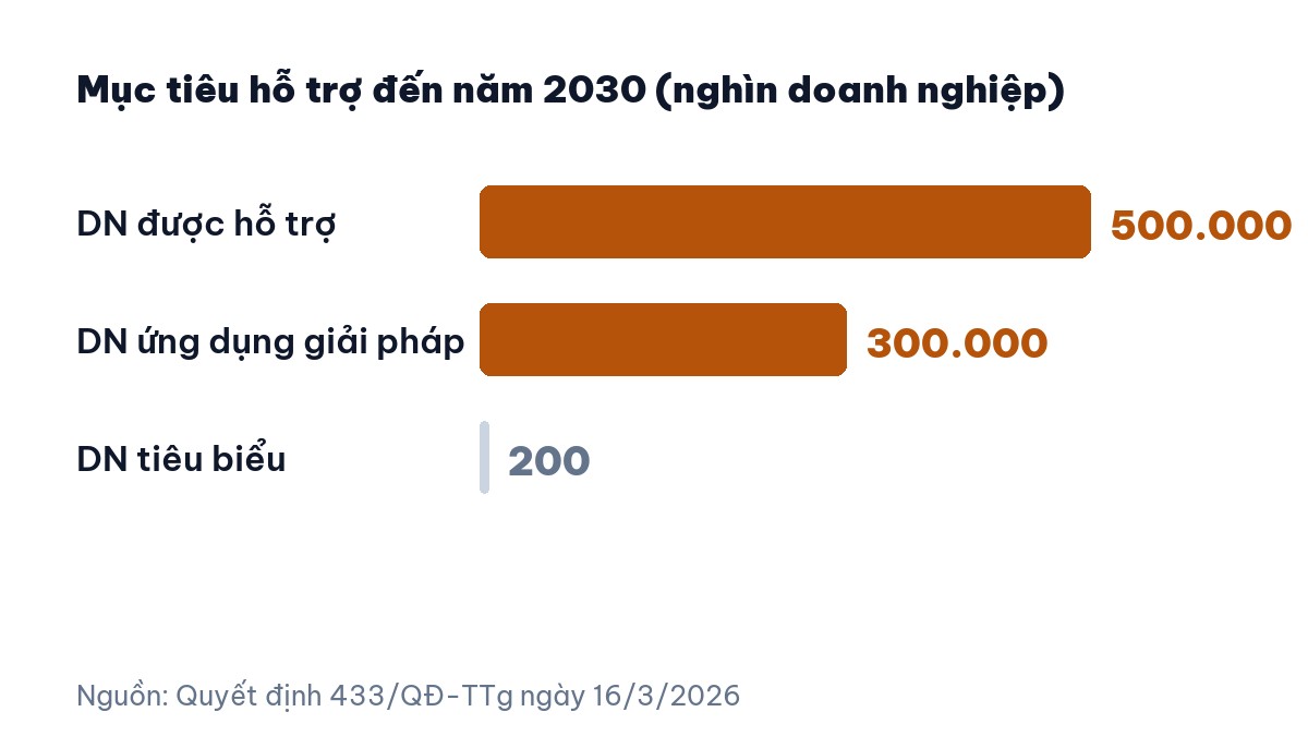 Mục tiêu hỗ trợ chuyển đổi số doanh nghiệp nhỏ đến năm 2030