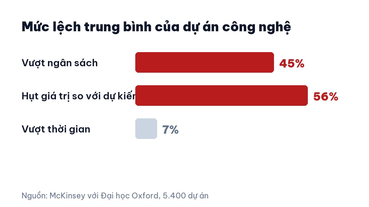 dự án phần mềm chậm tiến độ — mức vượt ngân sách và hụt giá trị của dự án công nghệ