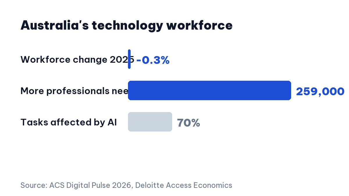offshore development team — australian technology workforce data from ACS Digital Pulse 2026