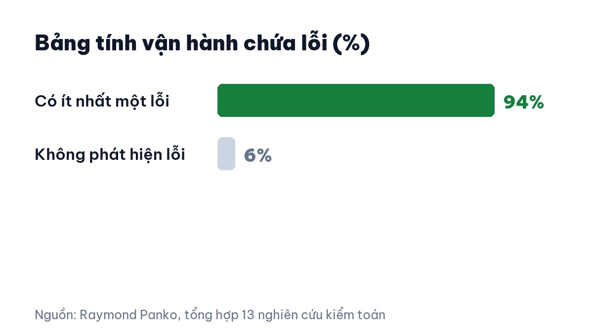 Tỷ lệ bảng tính chứa lỗi theo nghiên cứu kiểm toán