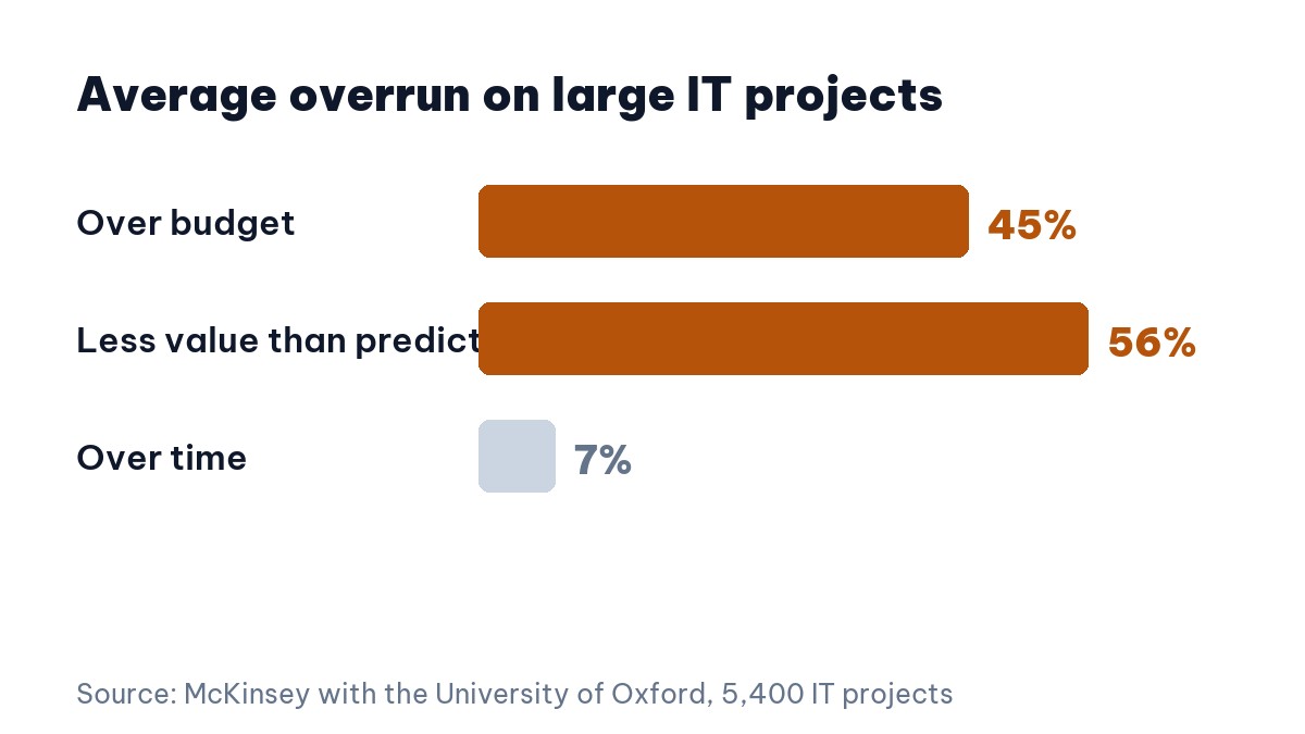 Average software project budget and value overruns