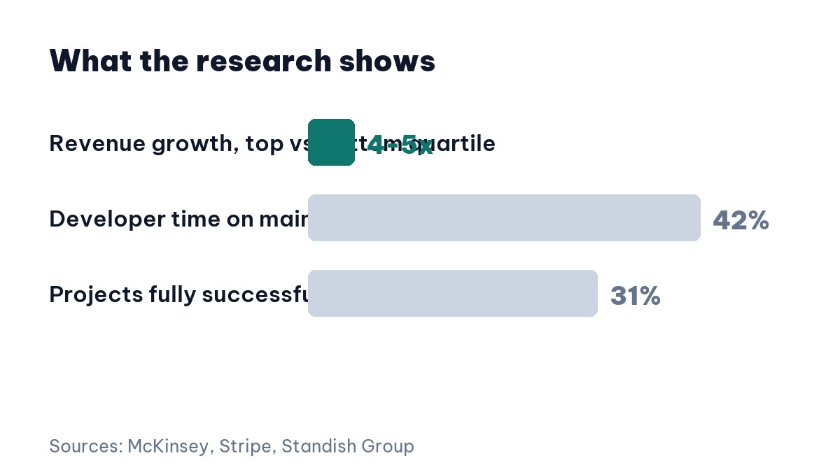What research says about the business value of software