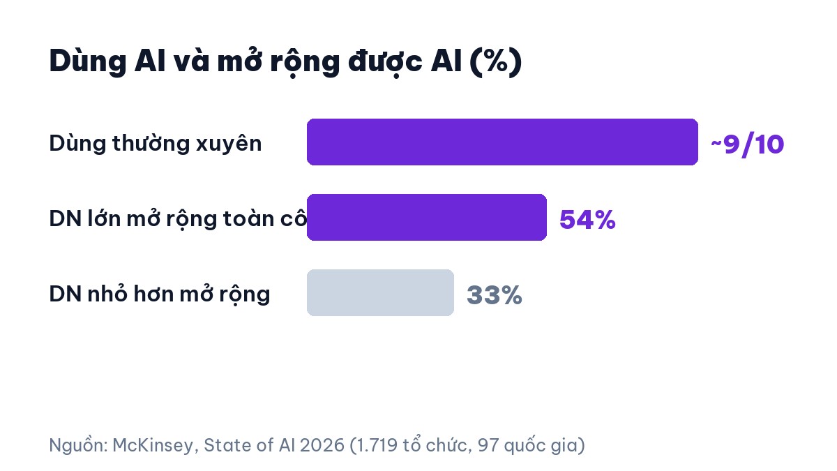 Khoảng cách giữa tỷ lệ dùng AI và tỷ lệ mở rộng thành công